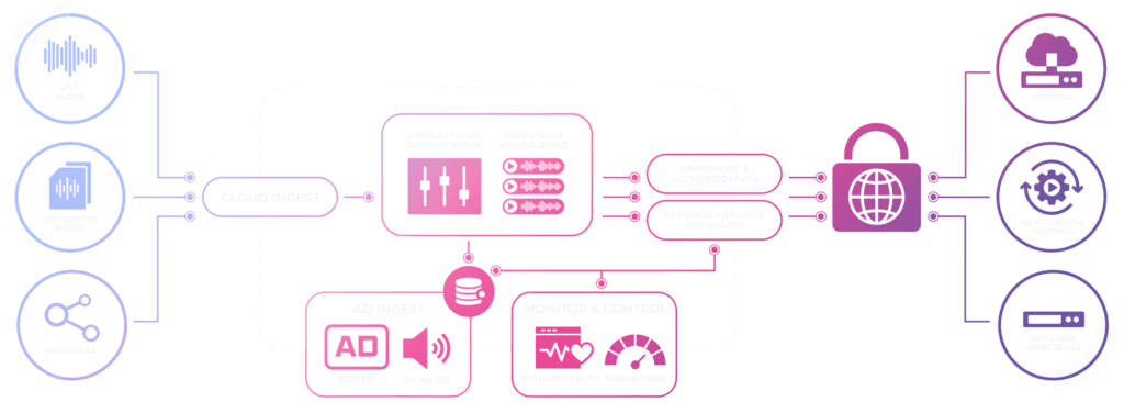 cirocast-how-it-works-diagram