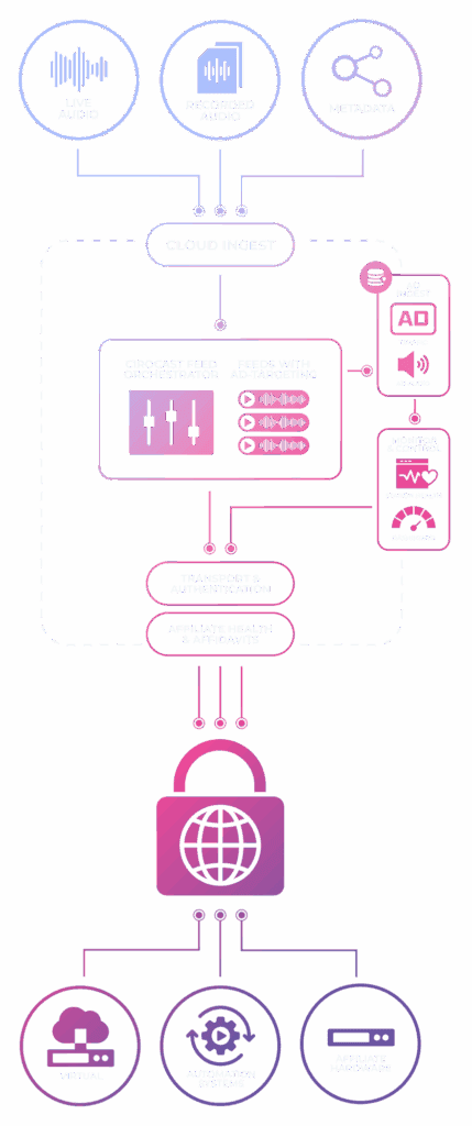 cirocast-how-it-works-diagram-mobile